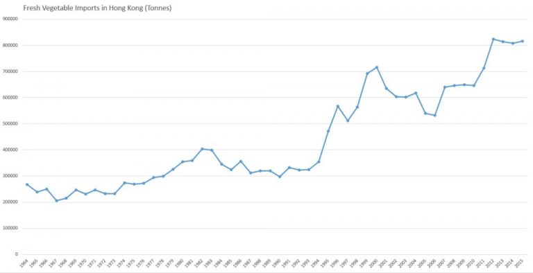 Graph showing the Fresh Vegetable Imports into Hong Kong between 1964 and 2015