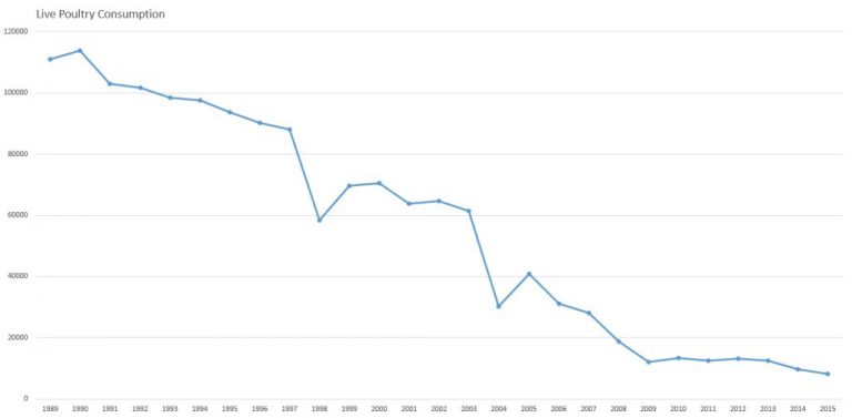 Graph showing the Live Poultry Consumption in Hong Kong between 1989 and 2015