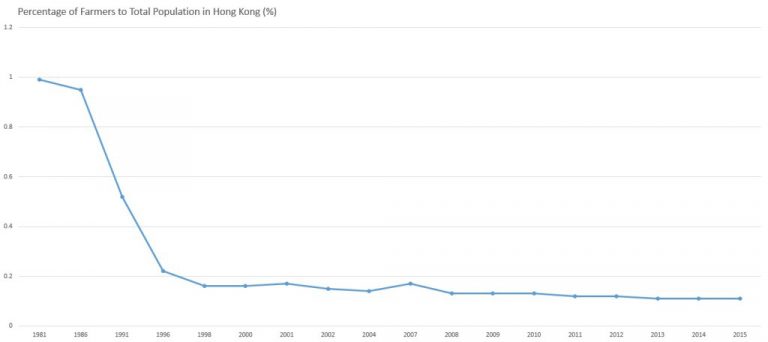 Graph showing the percentage of Farmers against the total population of Hong Kong between 1981 and 2015
