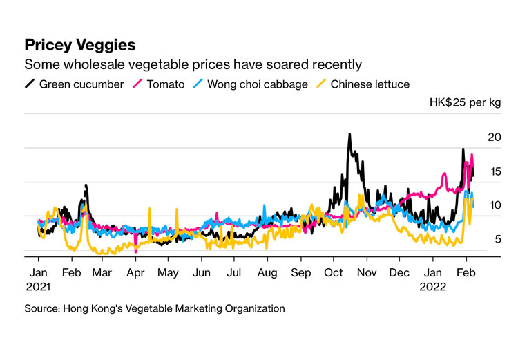 Bloomberg Pricey Vegetables due to Covid19 price hikes