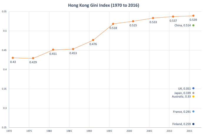 Hong Kong Gini Index (1970-2016)